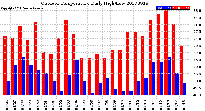 Milwaukee Weather Outdoor Temperature<br>Daily High/Low