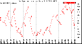 Milwaukee Weather Outdoor Temperature<br>Daily High