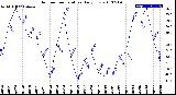 Milwaukee Weather Outdoor Temperature<br>Daily Low