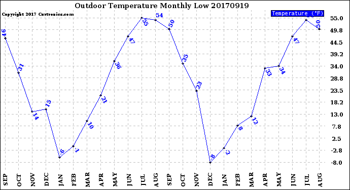 Milwaukee Weather Outdoor Temperature<br>Monthly Low