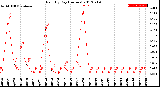 Milwaukee Weather Rain<br>By Day<br>(Inches)