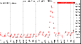 Milwaukee Weather Rain Rate<br>Monthly High