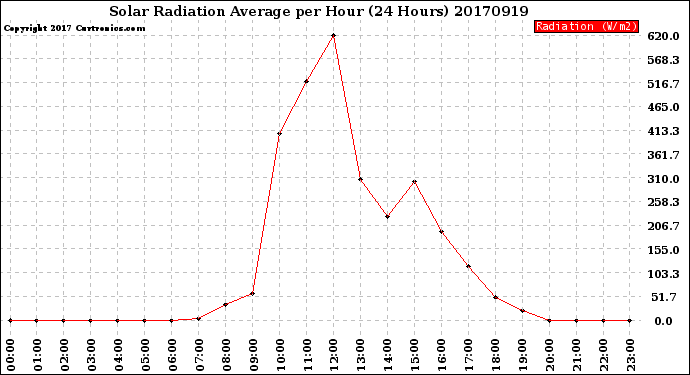 Milwaukee Weather Solar Radiation Average<br>per Hour<br>(24 Hours)