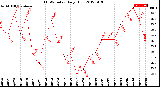 Milwaukee Weather THSW Index<br>Daily High