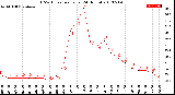 Milwaukee Weather THSW Index<br>per Hour<br>(24 Hours)