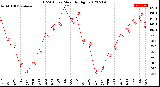 Milwaukee Weather THSW Index<br>Monthly High