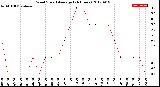 Milwaukee Weather Wind Speed<br>Average<br>(24 Hours)