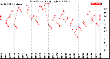 Milwaukee Weather Wind Speed<br>Daily High