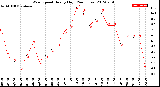 Milwaukee Weather Wind Speed<br>Hourly High<br>(24 Hours)