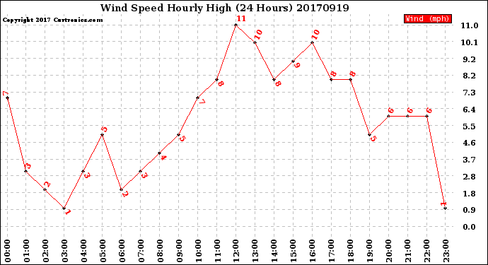 Milwaukee Weather Wind Speed<br>Hourly High<br>(24 Hours)