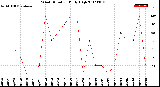 Milwaukee Weather Wind Direction<br>Daily High