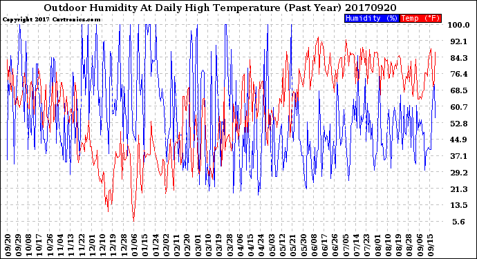 Milwaukee Weather Outdoor Humidity<br>At Daily High<br>Temperature<br>(Past Year)