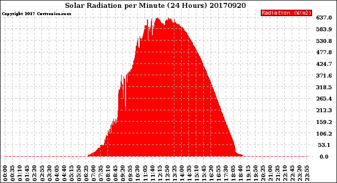 Milwaukee Weather Solar Radiation<br>per Minute<br>(24 Hours)