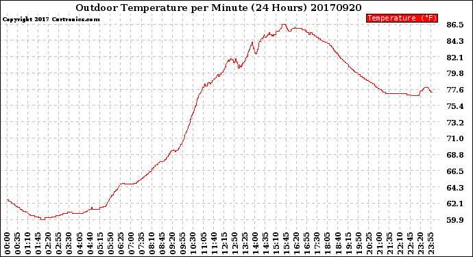 Milwaukee Weather Outdoor Temperature<br>per Minute<br>(24 Hours)