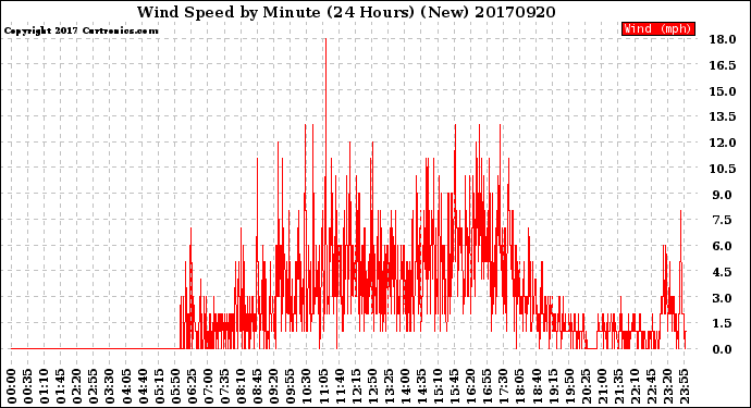 Milwaukee Weather Wind Speed<br>by Minute<br>(24 Hours) (New)