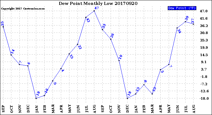 Milwaukee Weather Dew Point<br>Monthly Low