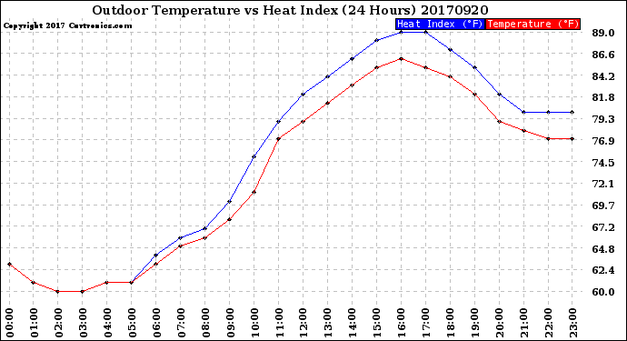 Milwaukee Weather Outdoor Temperature<br>vs Heat Index<br>(24 Hours)