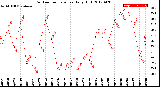 Milwaukee Weather Outdoor Temperature<br>Daily High