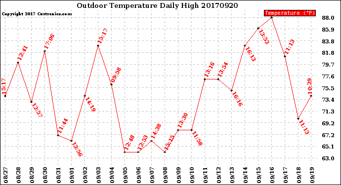 Milwaukee Weather Outdoor Temperature<br>Daily High