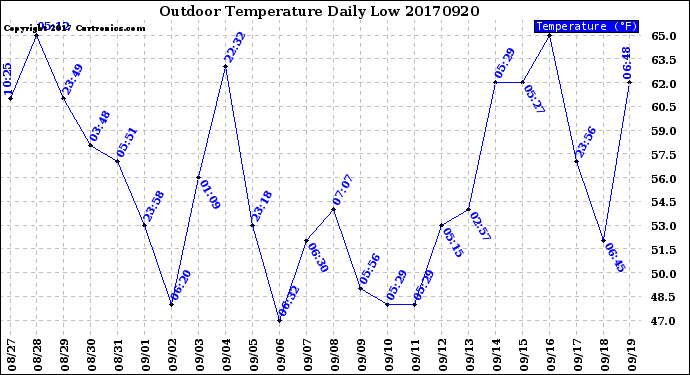 Milwaukee Weather Outdoor Temperature<br>Daily Low