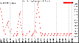 Milwaukee Weather Rain<br>By Day<br>(Inches)