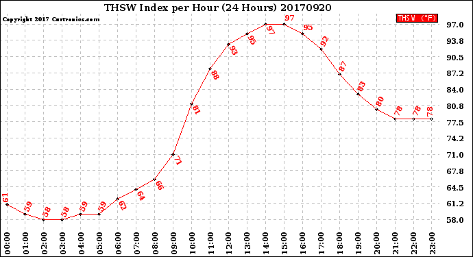 Milwaukee Weather THSW Index<br>per Hour<br>(24 Hours)