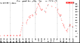 Milwaukee Weather Wind Speed<br>Hourly High<br>(24 Hours)