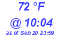 Milwaukee Weather Dewpoint High High Today