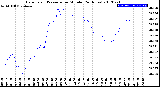 Milwaukee Weather Barometric Pressure<br>per Minute<br>(24 Hours)