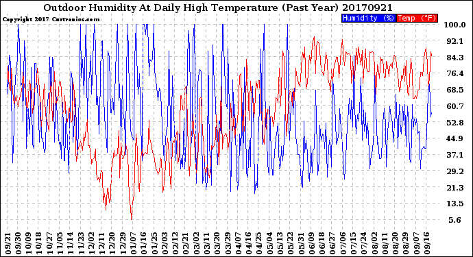 Milwaukee Weather Outdoor Humidity<br>At Daily High<br>Temperature<br>(Past Year)