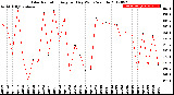 Milwaukee Weather Solar Radiation<br>Avg per Day W/m2/minute