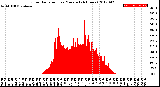 Milwaukee Weather Solar Radiation<br>per Minute<br>(24 Hours)