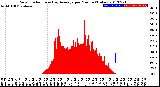 Milwaukee Weather Solar Radiation<br>& Day Average<br>per Minute<br>(Today)