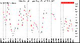 Milwaukee Weather Solar Radiation<br>per Day KW/m2