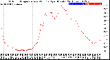 Milwaukee Weather Outdoor Temperature<br>vs Wind Chill<br>per Minute<br>(24 Hours)