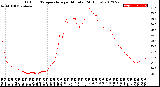 Milwaukee Weather Outdoor Temperature<br>per Minute<br>(24 Hours)