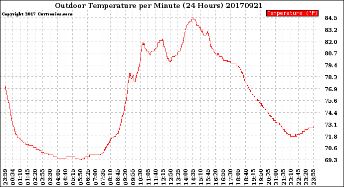 Milwaukee Weather Outdoor Temperature<br>per Minute<br>(24 Hours)