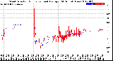 Milwaukee Weather Wind Direction<br>Normalized and Average<br>(24 Hours) (New)