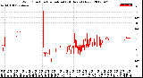 Milwaukee Weather Wind Direction<br>Normalized<br>(24 Hours) (New)