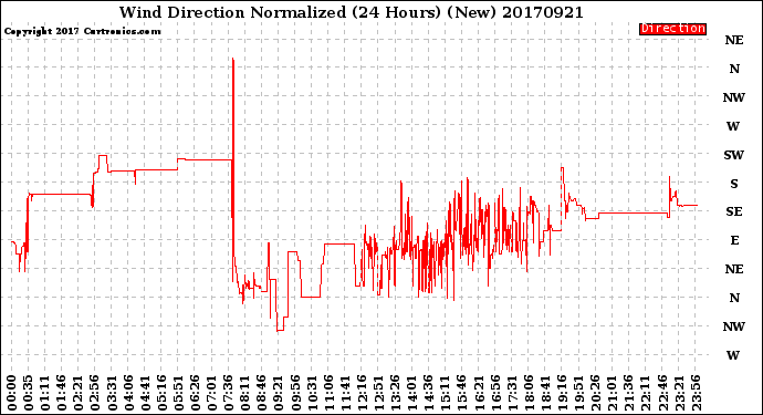 Milwaukee Weather Wind Direction<br>Normalized<br>(24 Hours) (New)