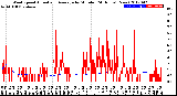 Milwaukee Weather Wind Speed<br>Actual and Average<br>by Minute<br>(24 Hours) (New)