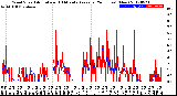 Milwaukee Weather Wind Speed<br>Actual and 10 Minute<br>Average<br>(24 Hours) (New)