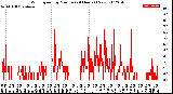 Milwaukee Weather Wind Speed<br>by Minute<br>(24 Hours) (New)