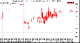 Milwaukee Weather Wind Direction<br>Normalized<br>(24 Hours) (Old)