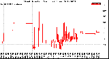 Milwaukee Weather Wind Direction<br>(24 Hours) (Raw)