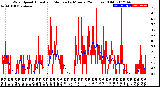 Milwaukee Weather Wind Speed<br>Actual and Median<br>by Minute<br>(24 Hours) (Old)