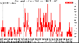 Milwaukee Weather Wind Speed<br>by Minute<br>(24 Hours) (Old)