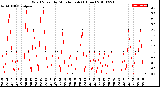 Milwaukee Weather Wind Speed<br>by Minute mph<br>(1 Hour)