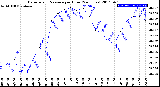 Milwaukee Weather Barometric Pressure<br>per Hour<br>(24 Hours)