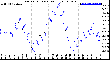 Milwaukee Weather Barometric Pressure<br>Daily High